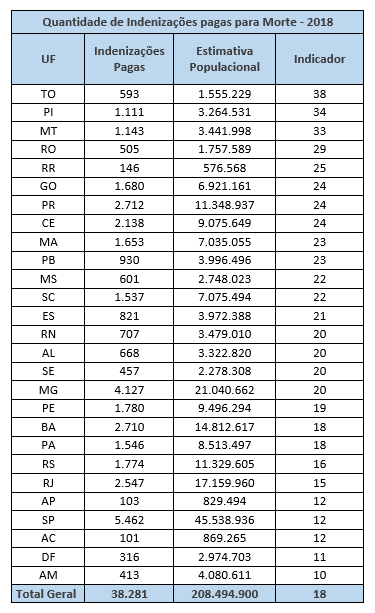 Taxa de mortalidade no trânsito 2018
