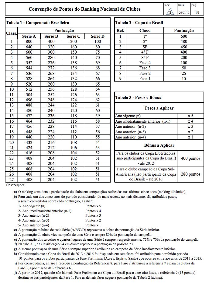 Convenção de pontos - Ranking Nacional de Clubes 2020