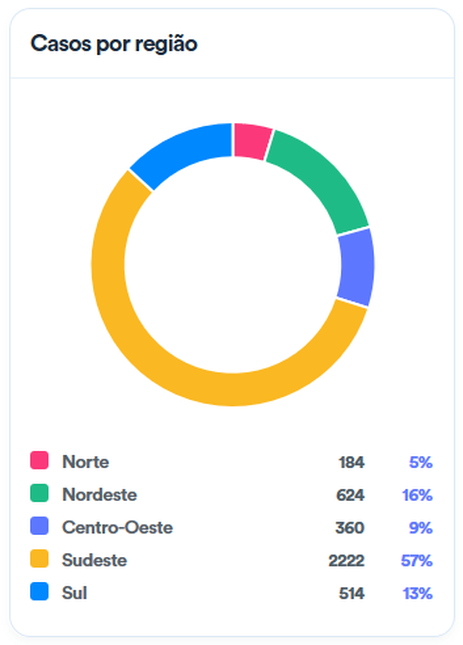 Casos por região do país em 28/3