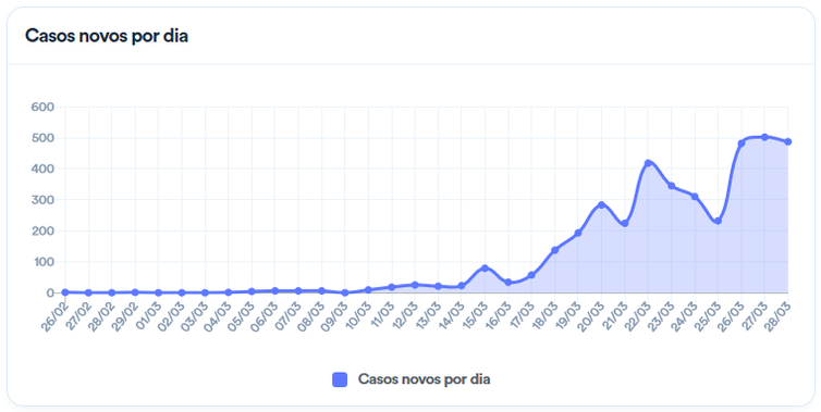 número de casos por dia em 28/3