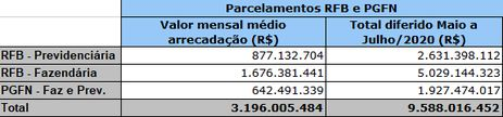 Ministério da economia/divulgação detalhamento dos impostos prorrogados