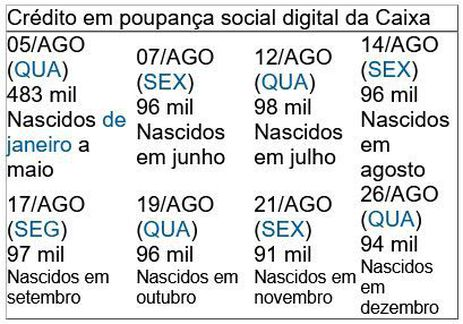 Divulgação/Caixa Crédito em poupança social digital da Caixa