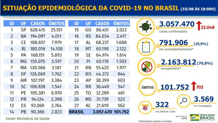 Ministério da Saúde Boletim epidemiológico covid-19
