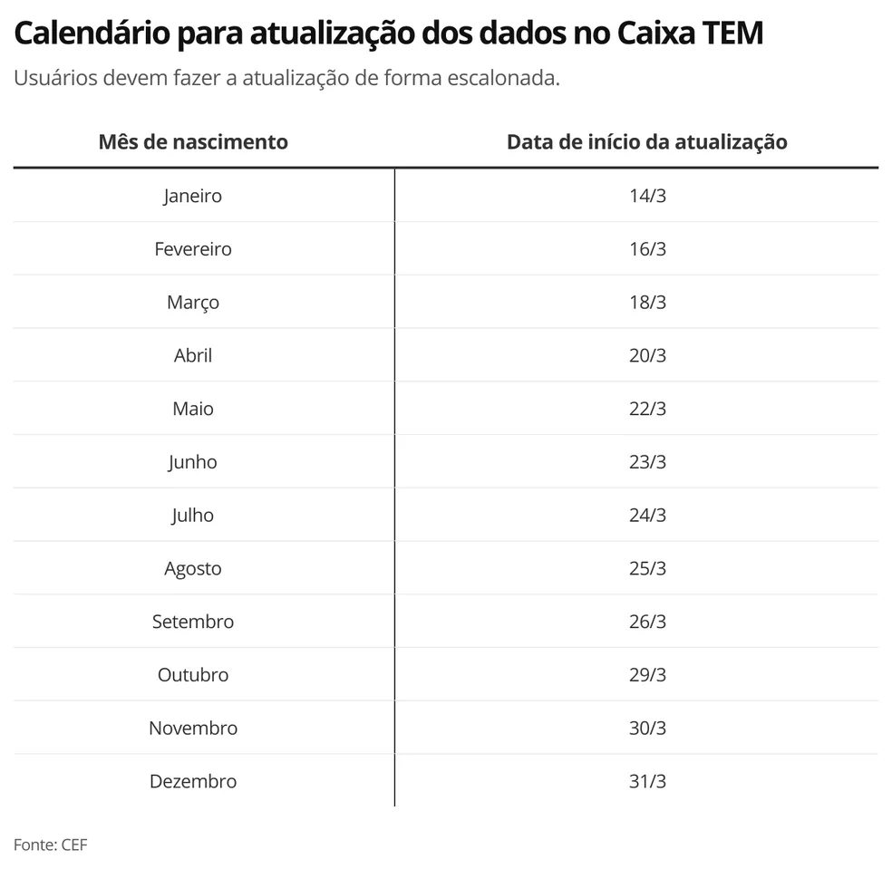 Calendário de atualização dos dados cadastrais do Caixa TEM — Foto: Economia G1