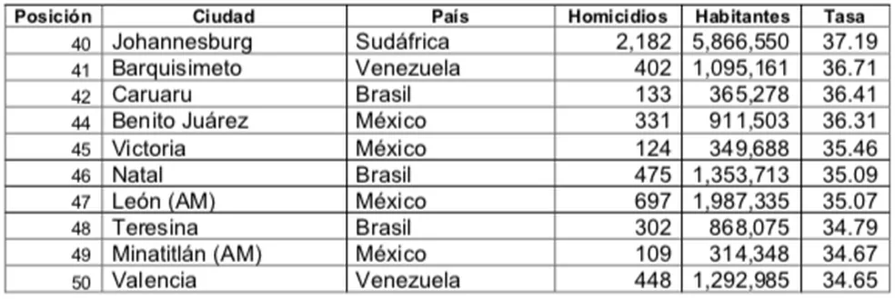 Lista das 50 cidades mais violentas do mundo em 2020 — Foto: Conselho Cidadão para Segurança Pública e Justiça Penal
