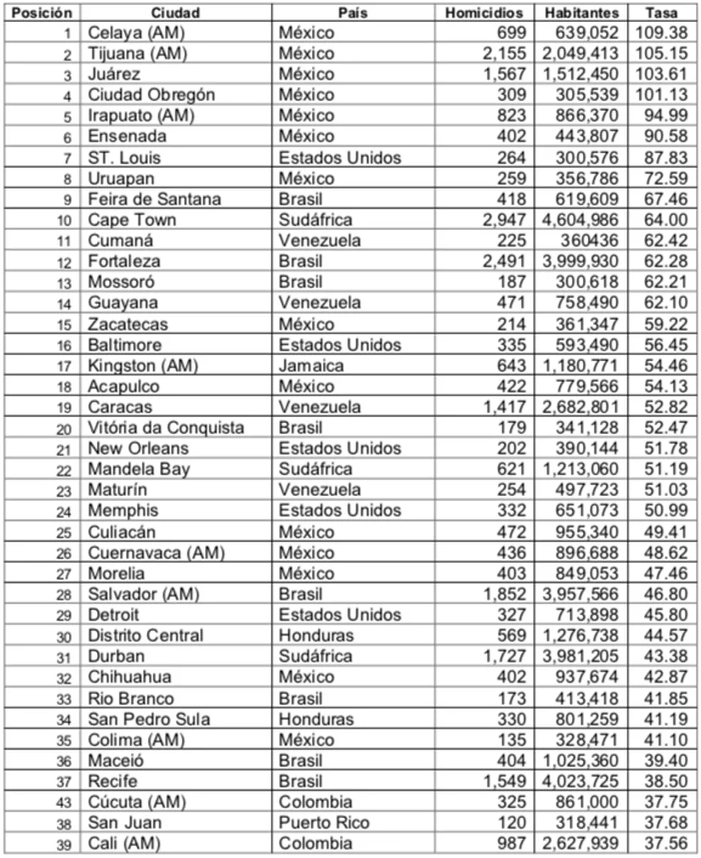 Lista das 50 cidades mais violentas do mundo em 2020 — Foto: Conselho Cidadão para Segurança Pública e Justiça Penal