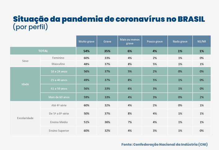Situação da Pandemia - Arte: Brasil 61 - Fonte: CNI Arte - Brasil 61