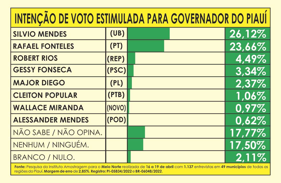 Intenção de voto estimulada para Governador do Piauí