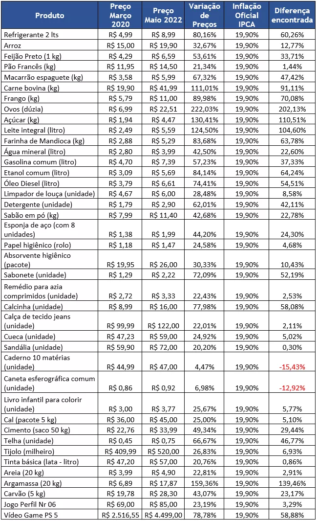 Tabela completa de itens da cesta básica Tabela completa de itens da cesta básica