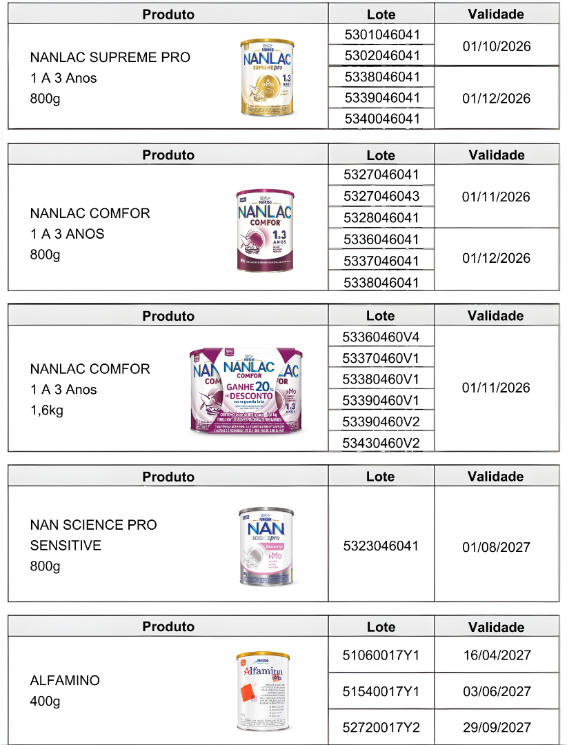 Tabela 2 - Produtos a seres recolhidos