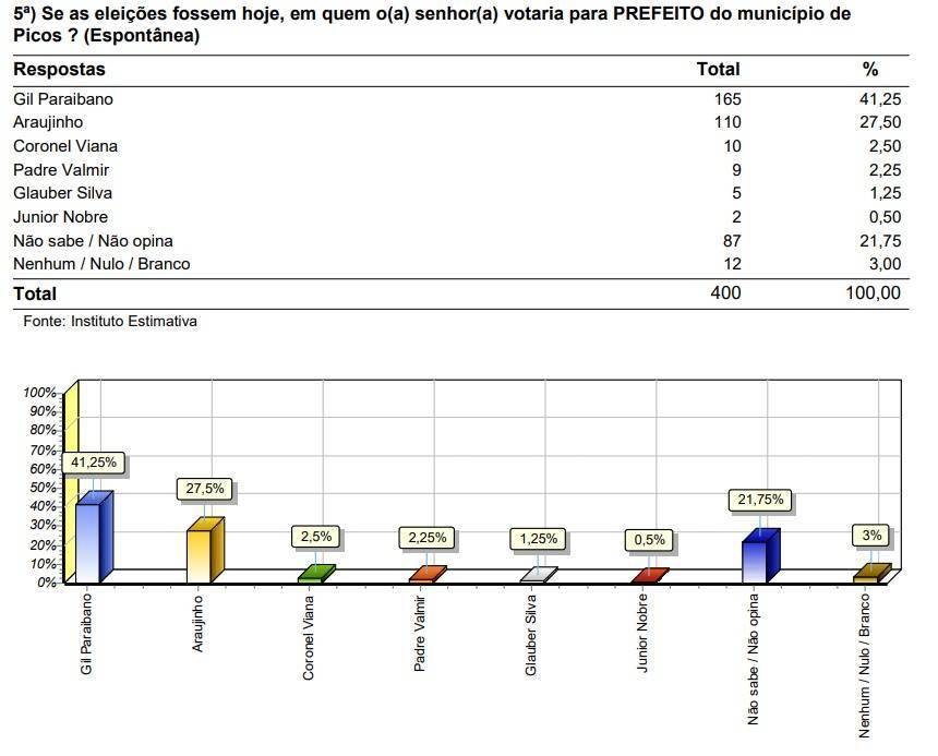 Fonte: Instituto Estimativa 