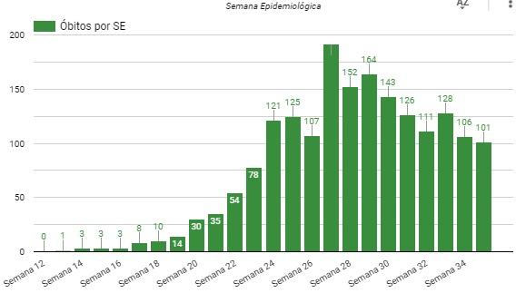 Gráfico de óbitos por semana