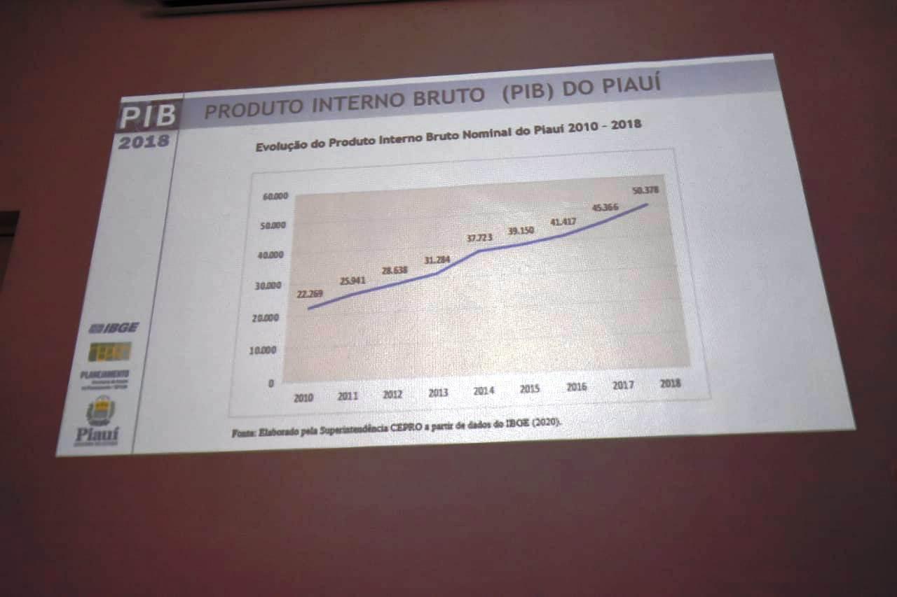 Soma de todas as riquezas produzidas no Estado alcançou R$ 50 bilhões em 2018