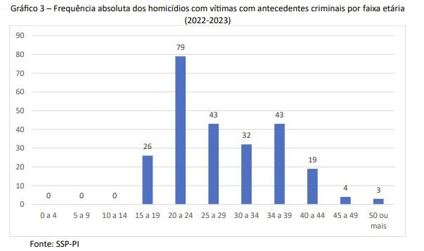 Redução nas mortes violentas