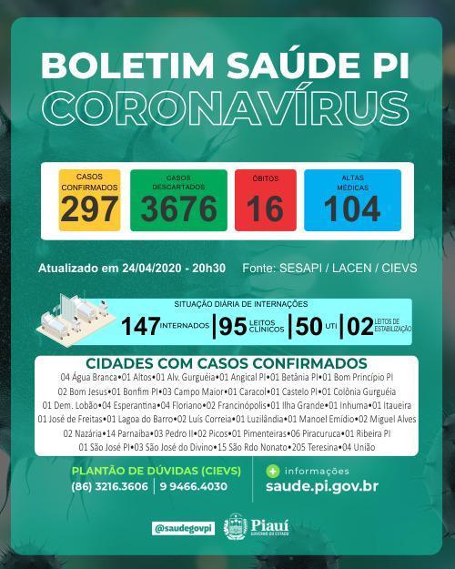 Último boletim divulgado pela Sesapi