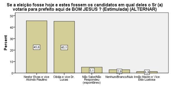 Nestor Elvas e Alcindo aparecem na frente em pesquisa realizada em Bom Jesus