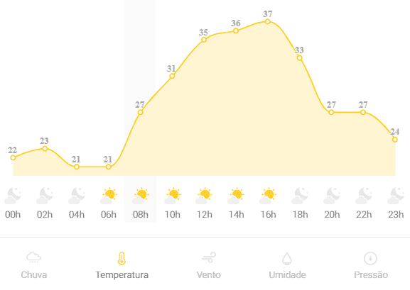 Temperatura máxima é de 37ºC para este domingo