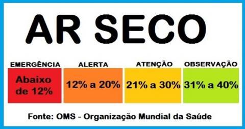 Baixa umidade do ar