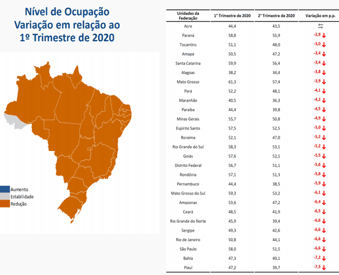 Ocupação