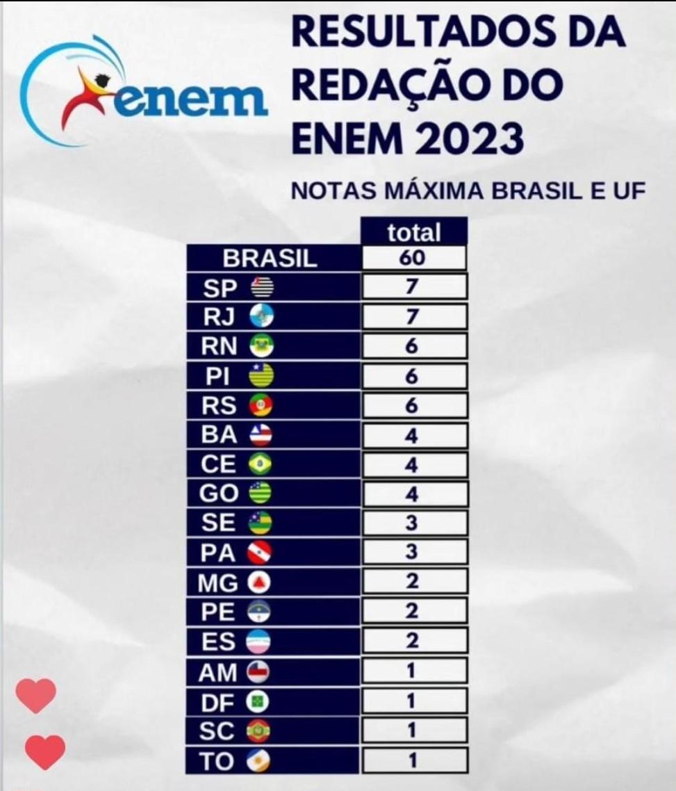 Piauí teve seis campeões do Enem