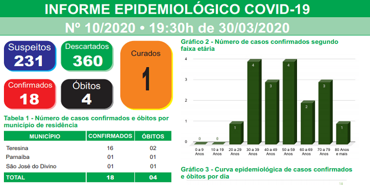 Boletim epidemiológico detalhado