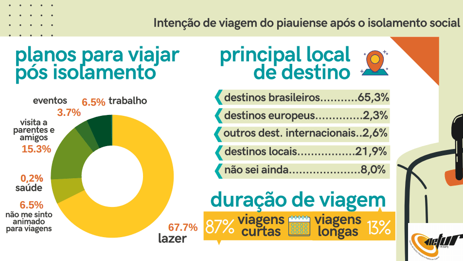 Pesquisa avalia intenção de viagem do piauiense após a pandemia