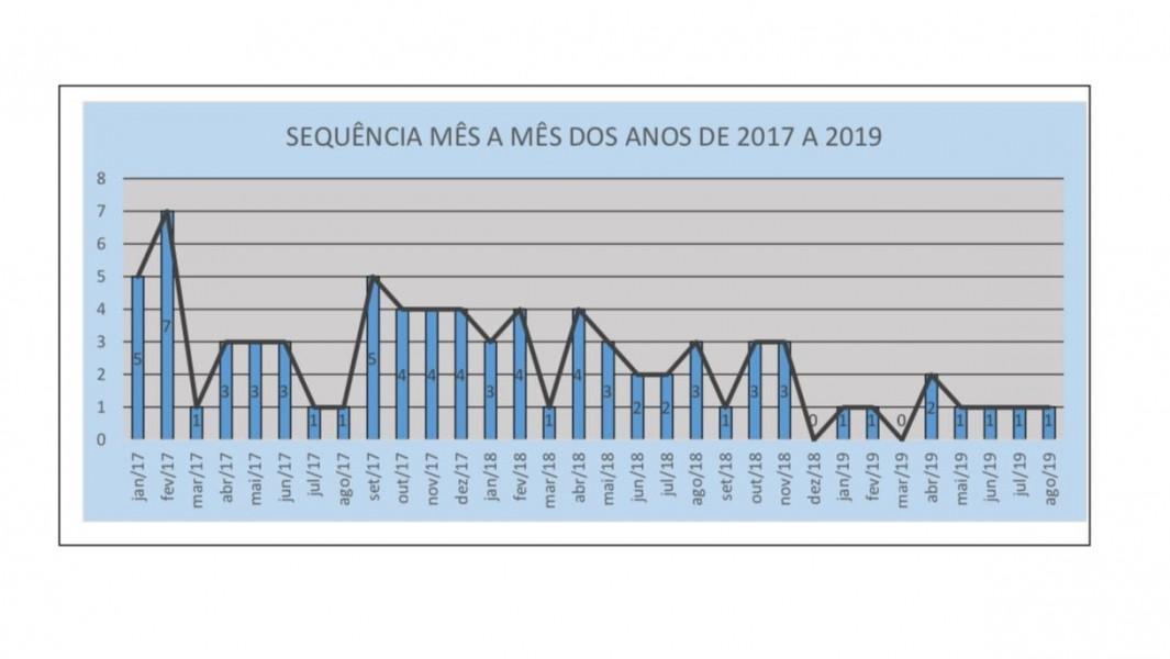 SEQUÊNCIA MÊS A MÊS DOS ANOS DE 2017 A 2019
