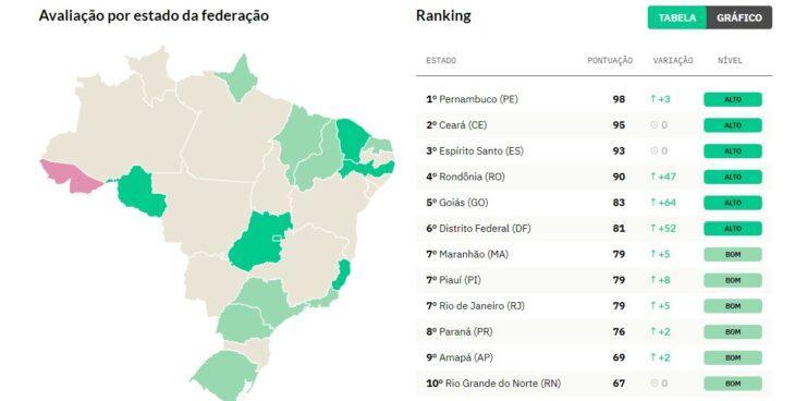 Avaliação