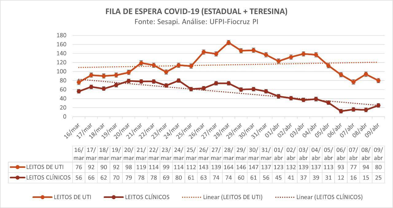 Reduz a fila por leitos no Piauí