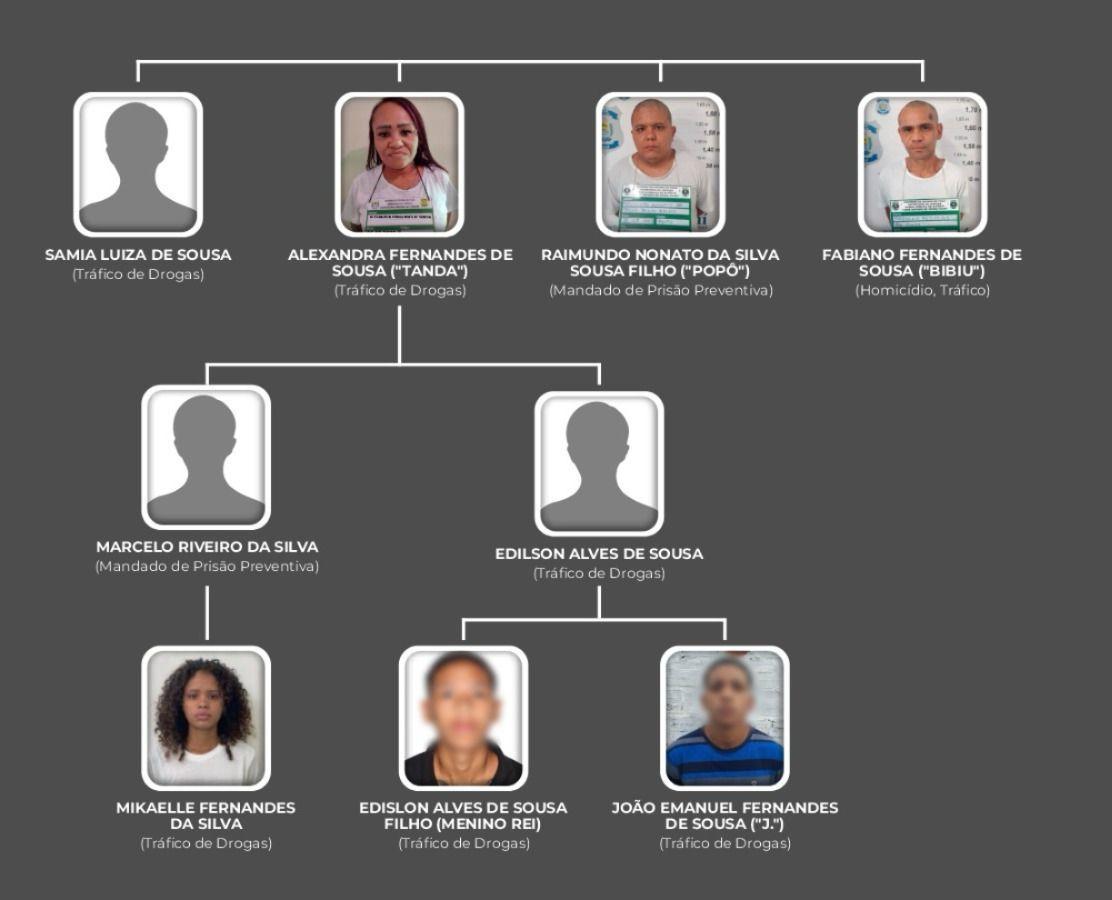 Grupo criminoso já é conhecido da polícia